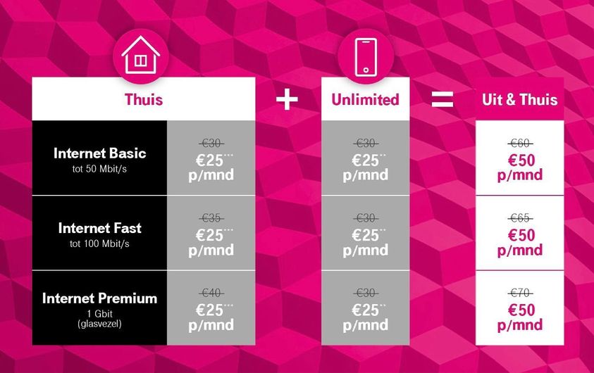 Tmobile Gigabit netwerk